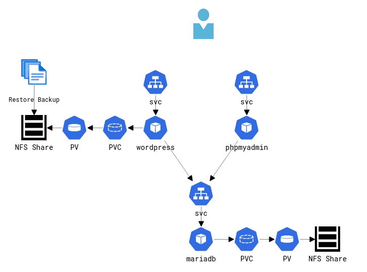 Overview of the deployment